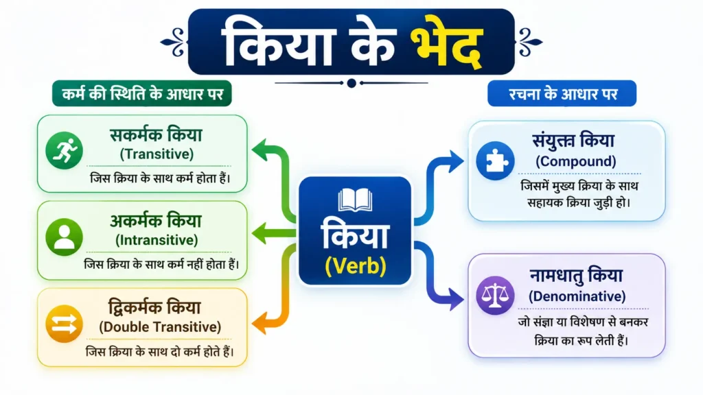 क्रिया किसे कहते है ? इसके भेद एवं उदाहऱण , (Kriya kya Hoti hai In Hindi) जानिए | 14 क्रिया के भेद फ्लोचार्ट - हिंदी व्याकरण में सकर्मक, अकर्मक, द्विकर्मक, संयुक्त और नामधातु क्रिया का वर्गीकरण
