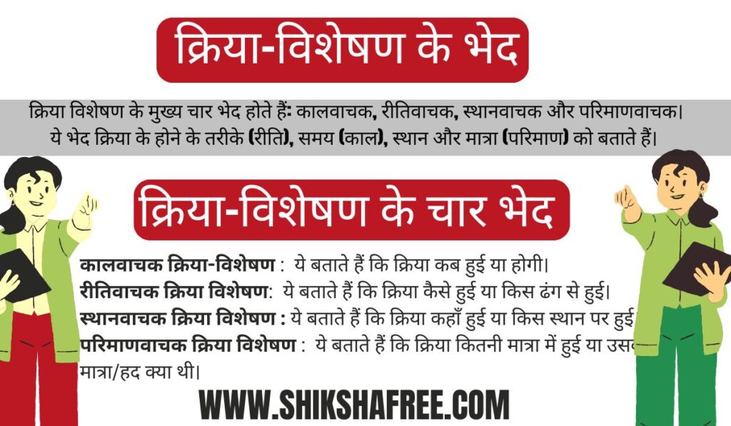 क्रिया विशेषण: परिभाषा, प्रकार, उदाहरण और पहचान | Kriya Visheshan in Hindi 14 क्रिया विशेषण