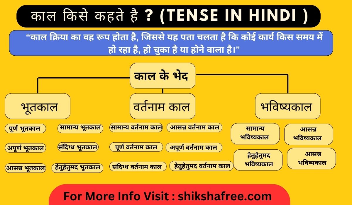 kaal ki paribhasha aur bhed in hindi