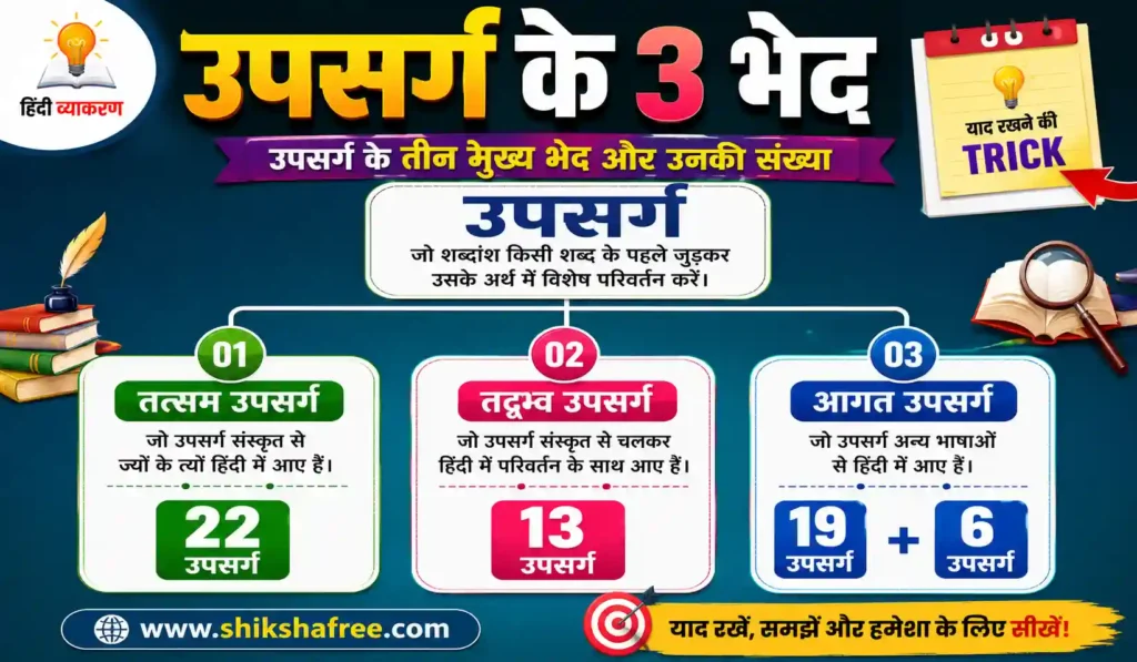 upsarg ke bhed types classification chart in Hindi