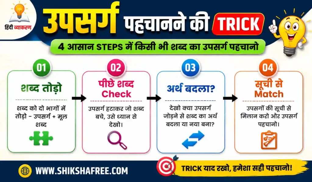 upsarg ki pehchan step by step process diagram in Hindi