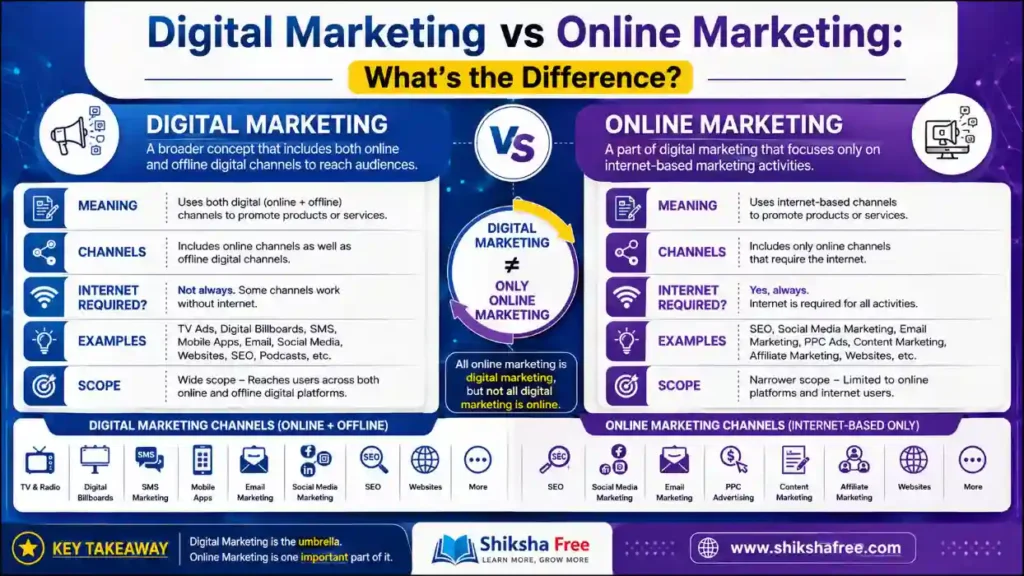 What Is Digital Marketing? Everything You Need To Know 8 Digital marketing vs online marketing comparison showing their differences, channels, scope, and internet-based marketing activities.