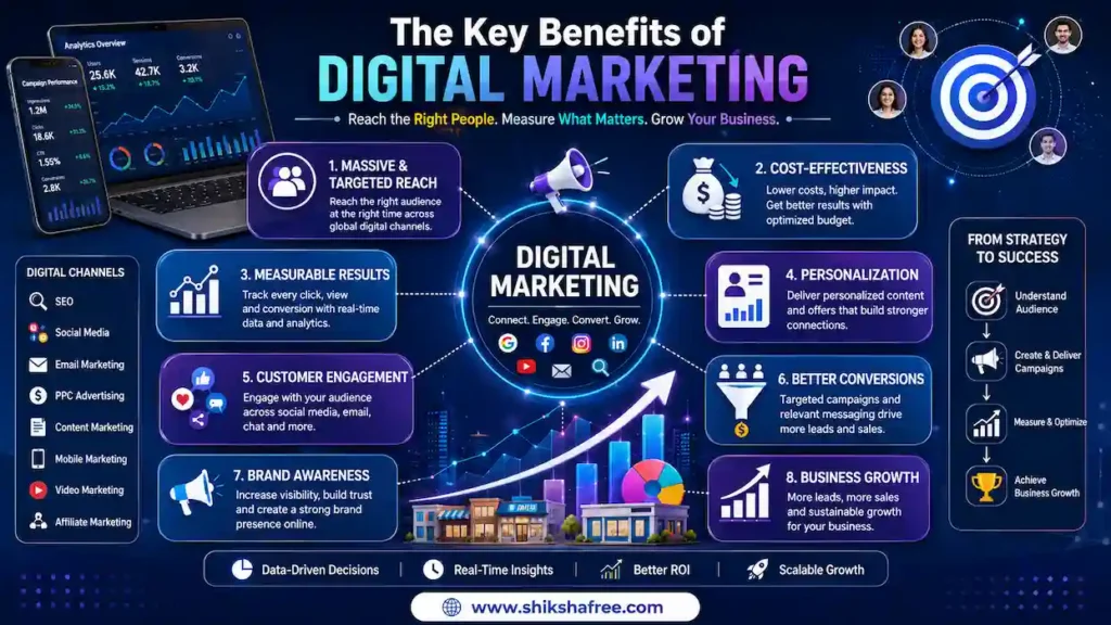 What Is Digital Marketing? Everything You Need To Know 7 Key benefits of digital marketing including targeted reach, cost-effectiveness, measurable results, personalization, customer engagement, conversions, and business growth.