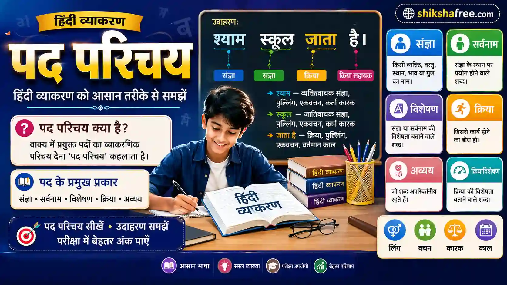 पद परिचय हिंदी व्याकरण पर शैक्षिक बैनर, जिसमें पद के प्रकार, उदाहरण और संज्ञा, सर्वनाम, विशेषण, क्रिया, अव्यय तथा क्रियाविशेषण की जानकारी दी गई है